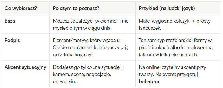 tabelka opisująca prosty system noszenia biżuterii