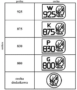 Cechy probiercze srebra w polsce